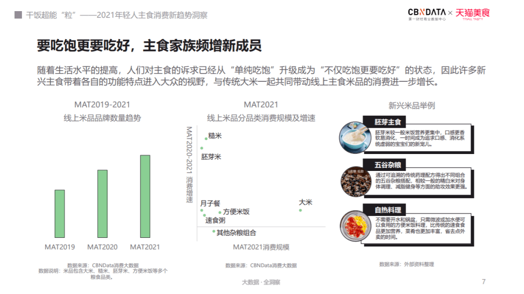 《年轻人主食消费新趋势洞察》发布！揭秘当代三大“干饭”主力人群(图3)