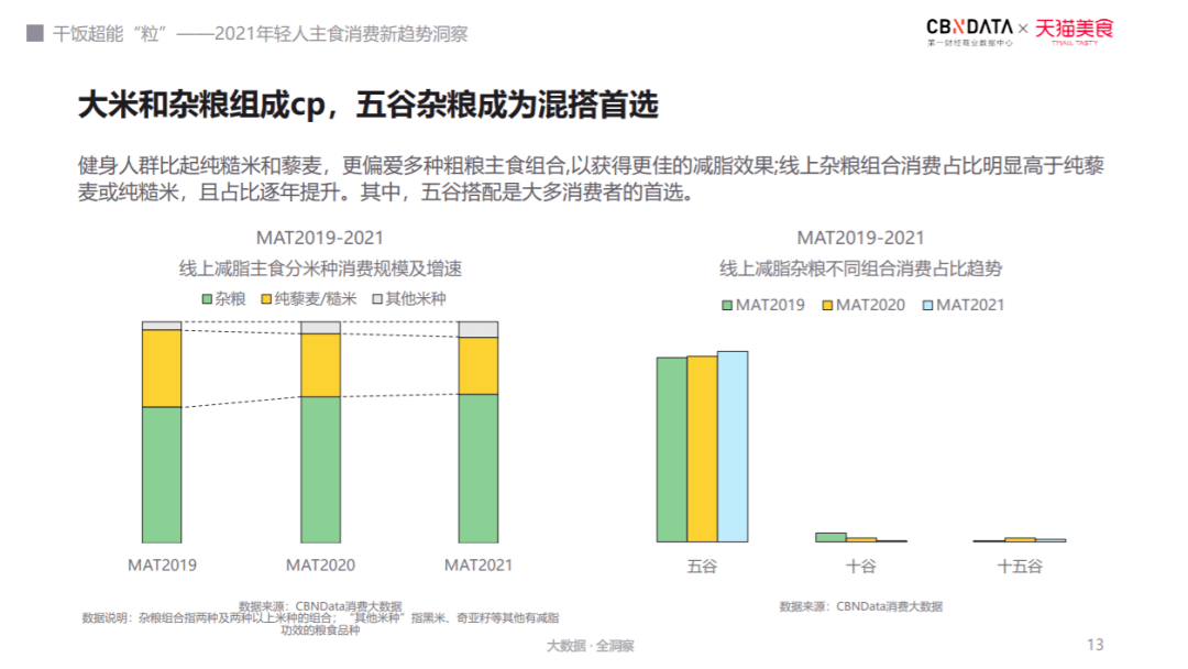 《年轻人主食消费新趋势洞察》发布！揭秘当代三大“干饭”主力人群(图6)