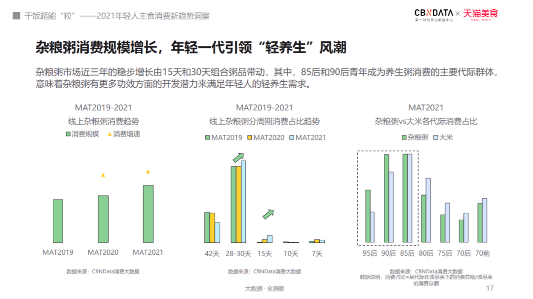 《年轻人主食消费新趋势洞察》发布！揭秘当代三大“干饭”主力人群(图7)