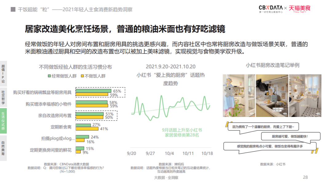 《年轻人主食消费新趋势洞察》发布！揭秘当代三大“干饭”主力人群(图13)