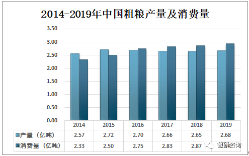 2019年中国粗粮行业发展现状分析进口量整体呈下降走势[图](图3)