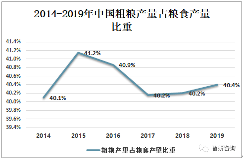 2019年中国粗粮行业发展现状分析进口量整体呈下降走势[图](图4)