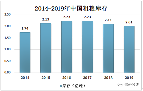 2019年中国粗粮行业发展现状分析进口量整体呈下降走势[图](图5)