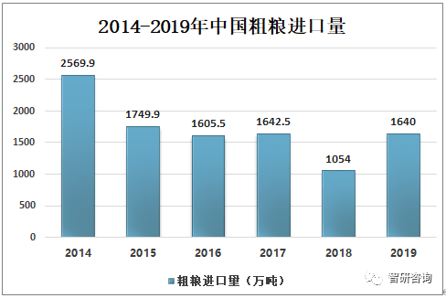 2019年中国粗粮行业发展现状分析进口量整体呈下降走势[图](图6)