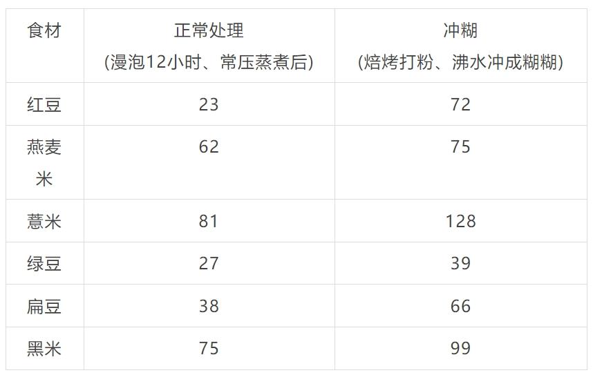 这些“伪粗粮”让血糖飙升很多人不知道还在天天吃！(图1)